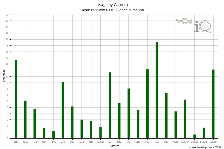 Usage by Camera for Canon EF 50mm f/1.8 II (Canon EF mount)
