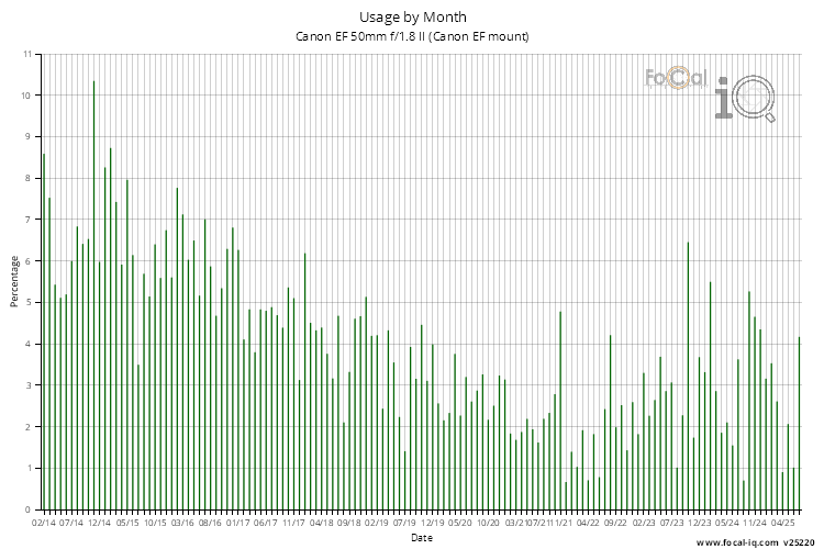 Usage by Month for Canon EF 50mm f/1.8 II (Canon EF mount)