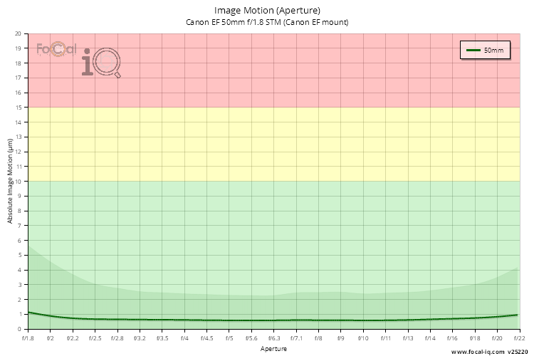 Image Motion (Aperture) for Canon EF 50mm f/1.8 STM (Canon EF mount)