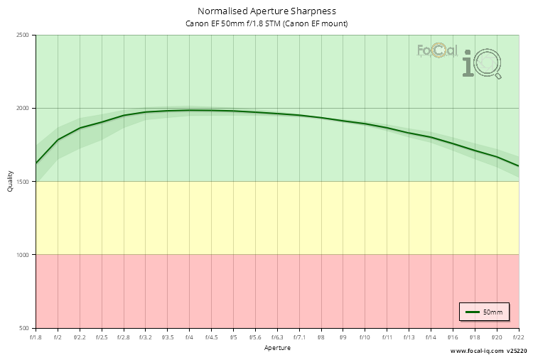 Normalised Aperture Sharpness for Canon EF 50mm f/1.8 STM (Canon EF mount)