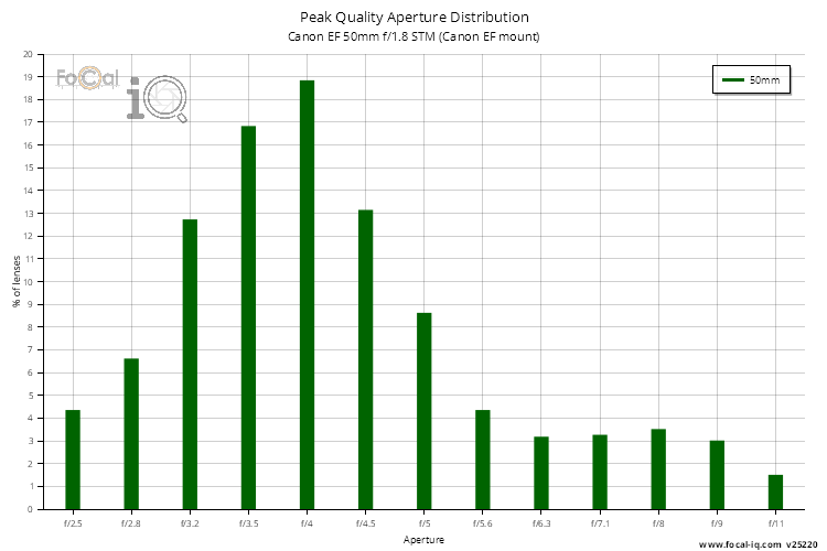 Peak Quality Aperture Distribution for Canon EF 50mm f/1.8 STM (Canon EF mount)