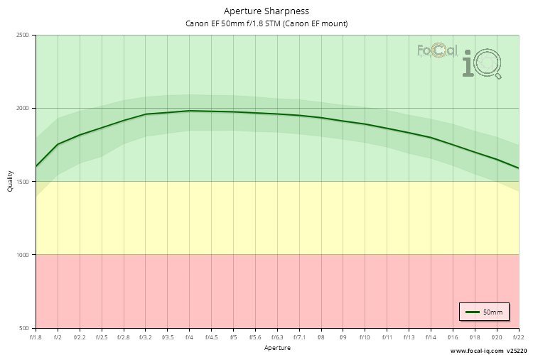 Aperture Sharpness for Canon EF 50mm f/1.8 STM (Canon EF mount)
