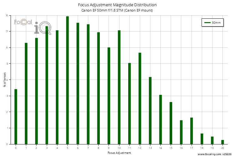 Focus Adjustment Magnitude Distribution for Canon EF 50mm f/1.8 STM (Canon EF mount)
