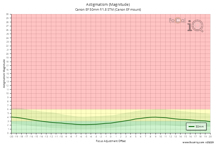 Astigmatism (Magnitude) for Canon EF 50mm f/1.8 STM (Canon EF mount)