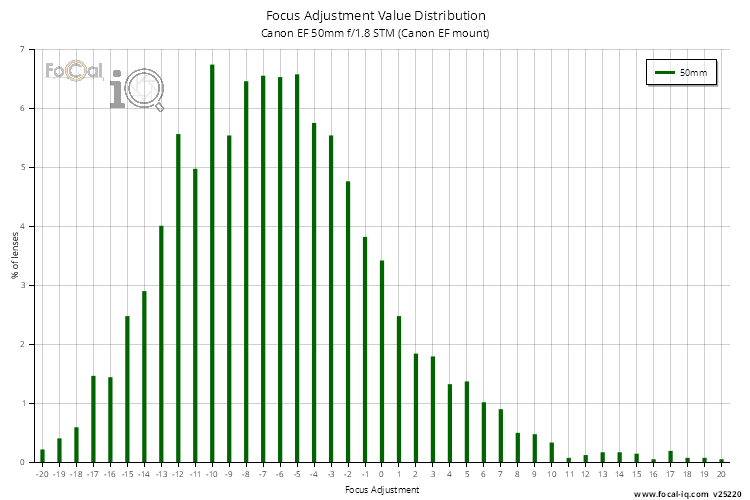 Focus Adjustment Value Distribution for Canon EF 50mm f/1.8 STM (Canon EF mount)