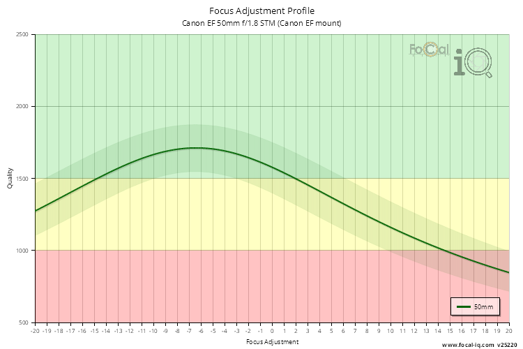 Focus Adjustment Profile for Canon EF 50mm f/1.8 STM (Canon EF mount)