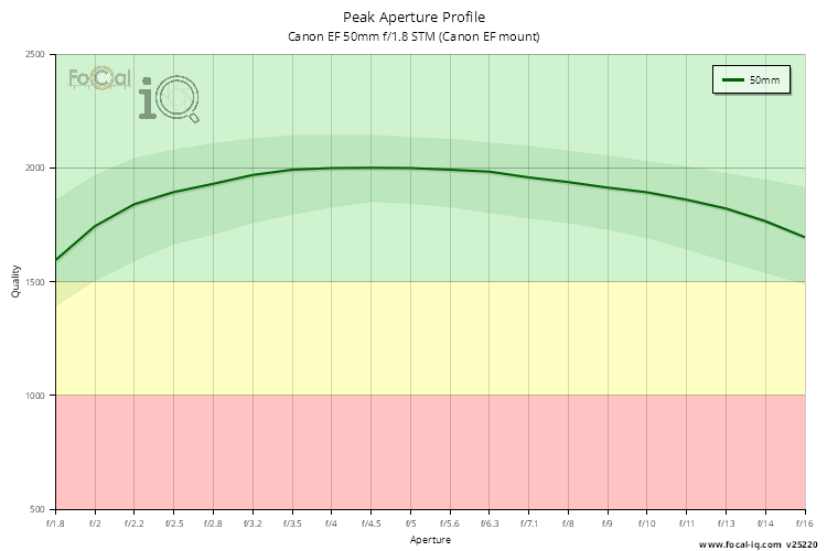 Peak Aperture Profile for Canon EF 50mm f/1.8 STM (Canon EF mount)