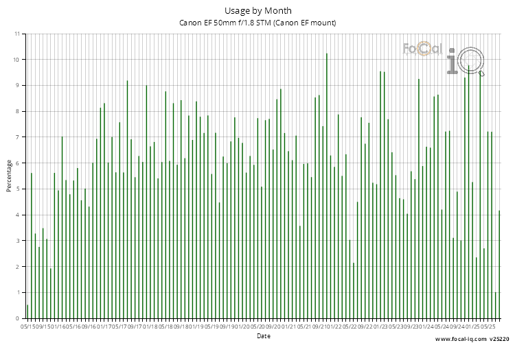Usage by Month for Canon EF 50mm f/1.8 STM (Canon EF mount)