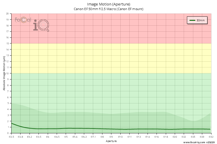 Image Motion (Aperture) for Canon EF 50mm f/2.5 Macro (Canon EF mount)