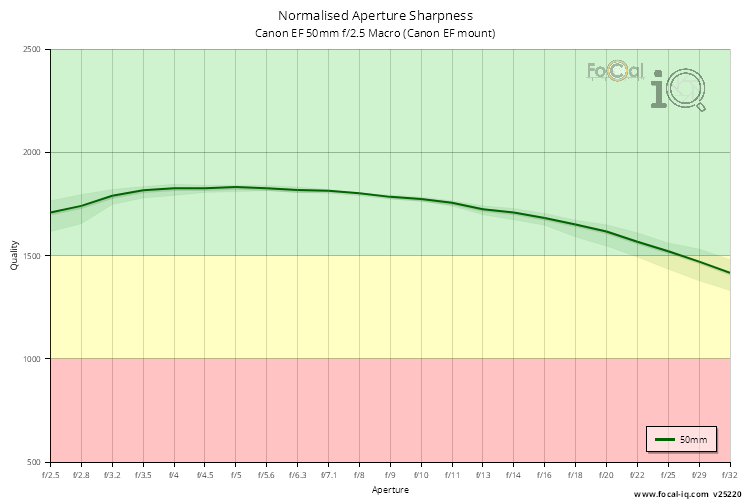 Normalised Aperture Sharpness for Canon EF 50mm f/2.5 Macro (Canon EF mount)