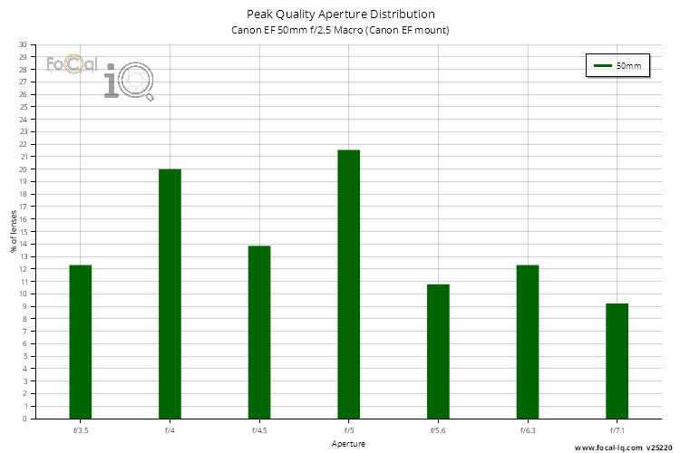 Peak Quality Aperture Distribution for Canon EF 50mm f/2.5 Macro (Canon EF mount)