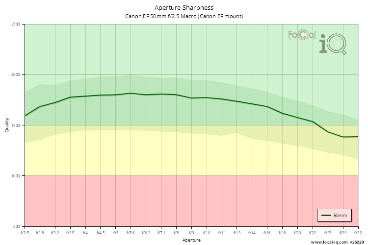 Aperture Sharpness for Canon EF 50mm f/2.5 Macro (Canon EF mount)