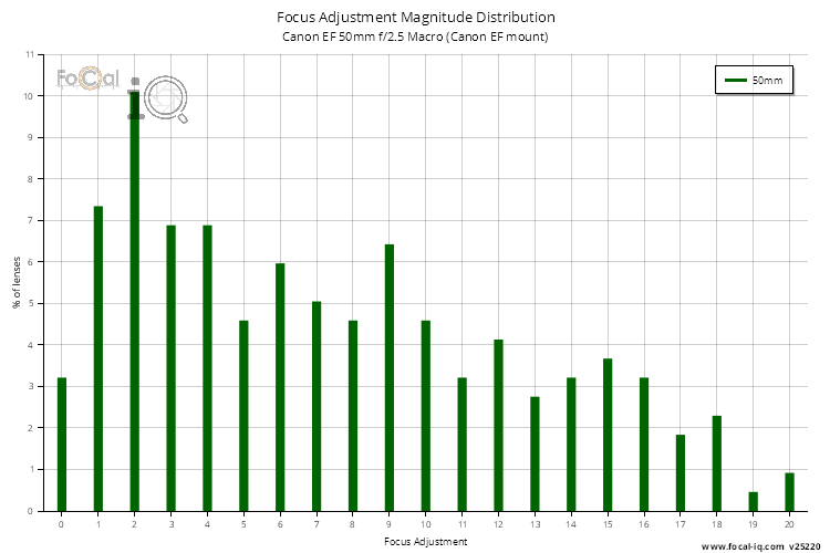 Focus Adjustment Magnitude Distribution for Canon EF 50mm f/2.5 Macro (Canon EF mount)