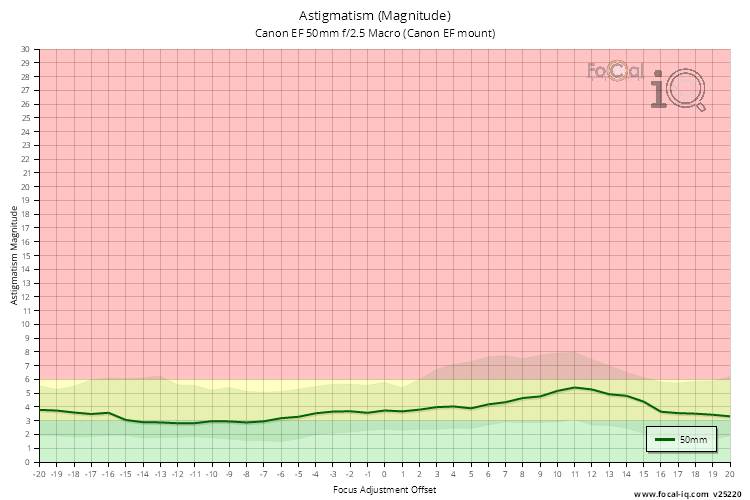 Astigmatism (Magnitude) for Canon EF 50mm f/2.5 Macro (Canon EF mount)
