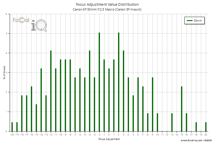 Focus Adjustment Value Distribution for Canon EF 50mm f/2.5 Macro (Canon EF mount)