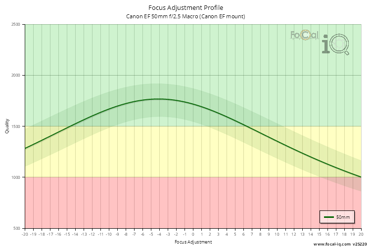 Focus Adjustment Profile for Canon EF 50mm f/2.5 Macro (Canon EF mount)