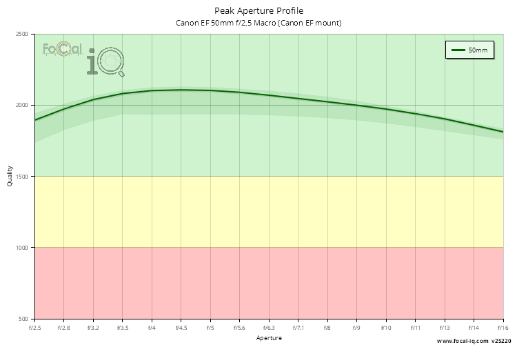 Peak Aperture Profile for Canon EF 50mm f/2.5 Macro (Canon EF mount)
