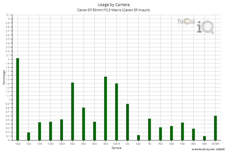 Usage by Camera for Canon EF 50mm f/2.5 Macro (Canon EF mount)