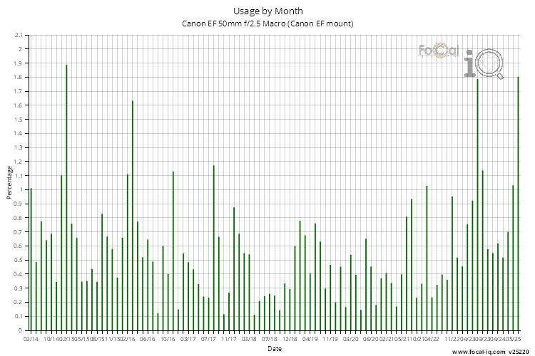 Usage by Month for Canon EF 50mm f/2.5 Macro (Canon EF mount)