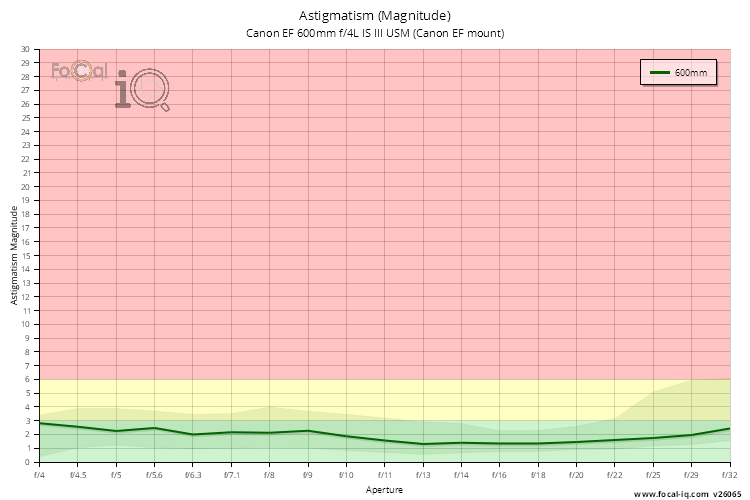 Astigmatism (Magnitude) for Canon EF 600mm f/4L IS III USM (Canon EF mount)