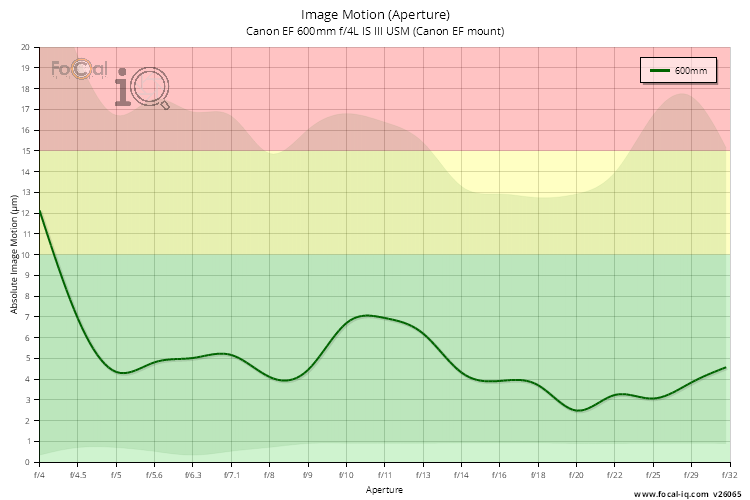 Image Motion (Aperture) for Canon EF 600mm f/4L IS III USM (Canon EF mount)