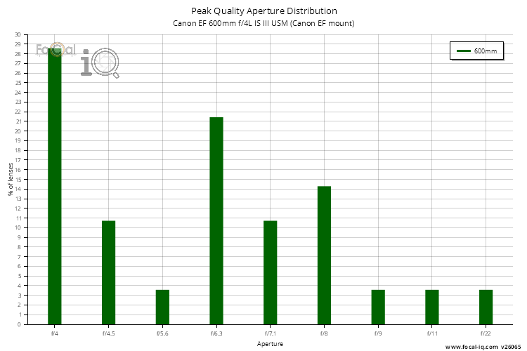 Peak Quality Aperture Distribution for Canon EF 600mm f/4L IS III USM (Canon EF mount)