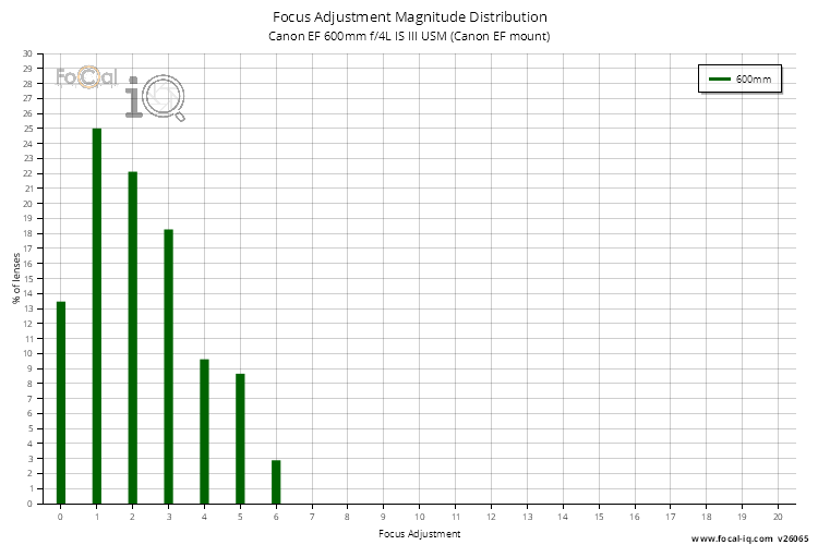 Focus Adjustment Magnitude Distribution for Canon EF 600mm f/4L IS III USM (Canon EF mount)
