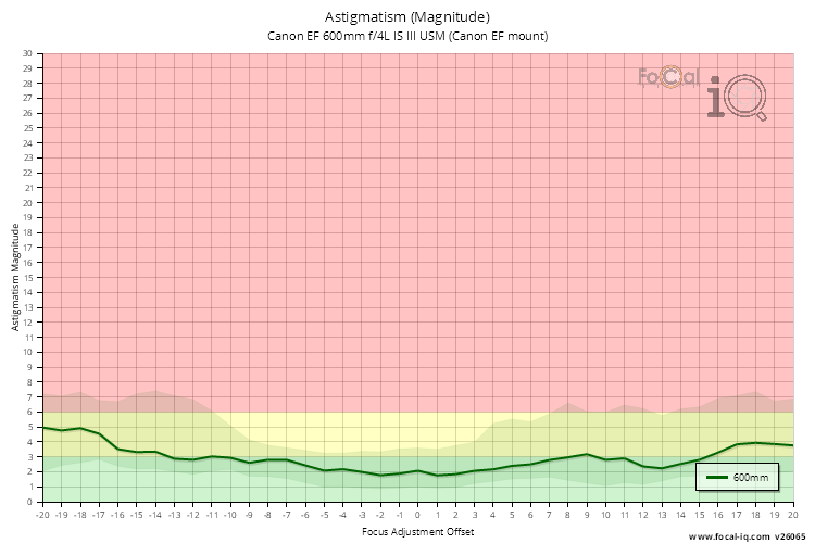 Astigmatism (Magnitude) for Canon EF 600mm f/4L IS III USM (Canon EF mount)