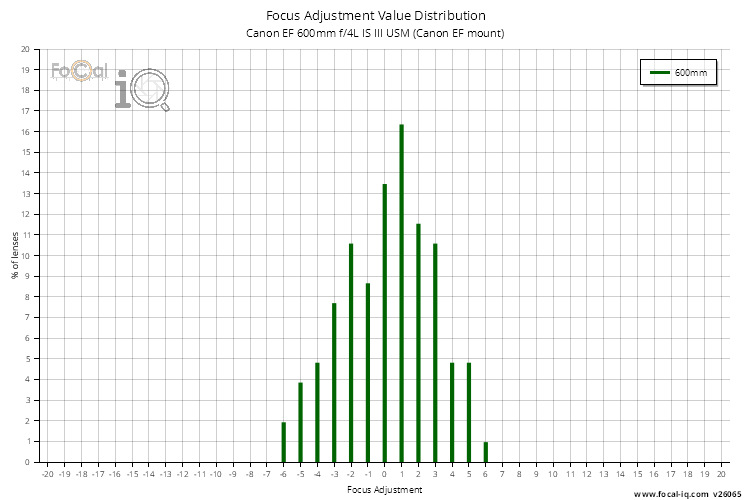 Focus Adjustment Value Distribution for Canon EF 600mm f/4L IS III USM (Canon EF mount)