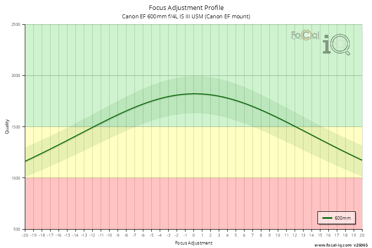 Focus Adjustment Profile for Canon EF 600mm f/4L IS III USM (Canon EF mount)