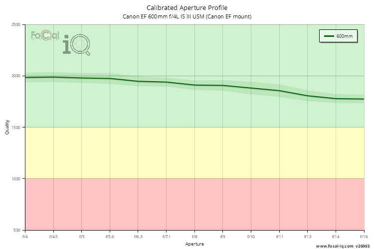 Calibrated Aperture Profile for Canon EF 600mm f/4L IS III USM (Canon EF mount)
