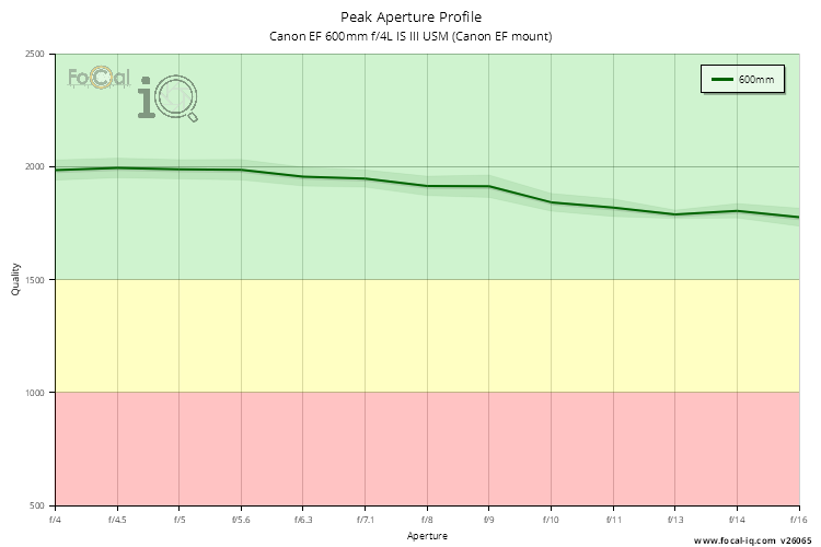 Peak Aperture Profile for Canon EF 600mm f/4L IS III USM (Canon EF mount)