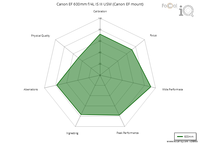 Summary for Canon EF 600mm f/4L IS III USM (Canon EF mount)