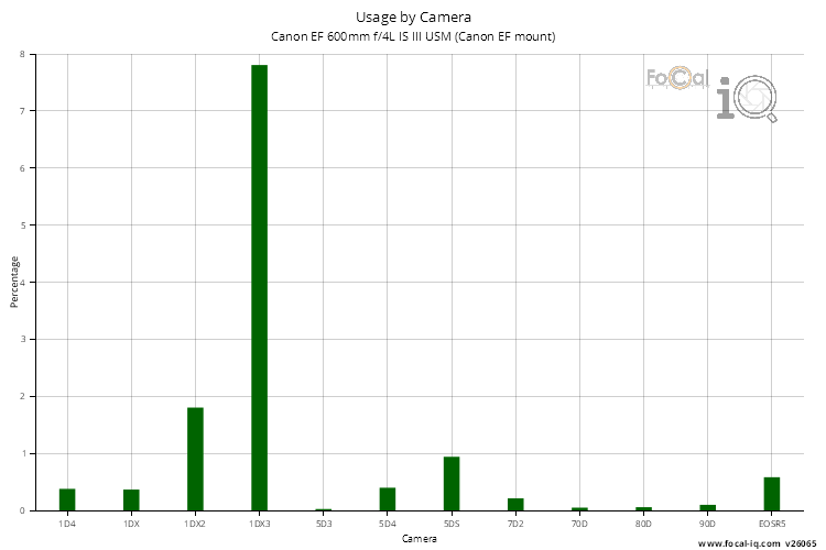 Usage by Camera for Canon EF 600mm f/4L IS III USM (Canon EF mount)