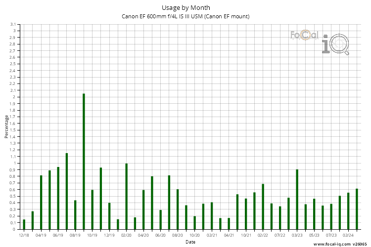 Usage by Month for Canon EF 600mm f/4L IS III USM (Canon EF mount)