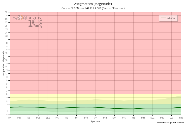 Astigmatism (Magnitude) for Canon EF 600mm f/4L IS II USM (Canon EF mount)