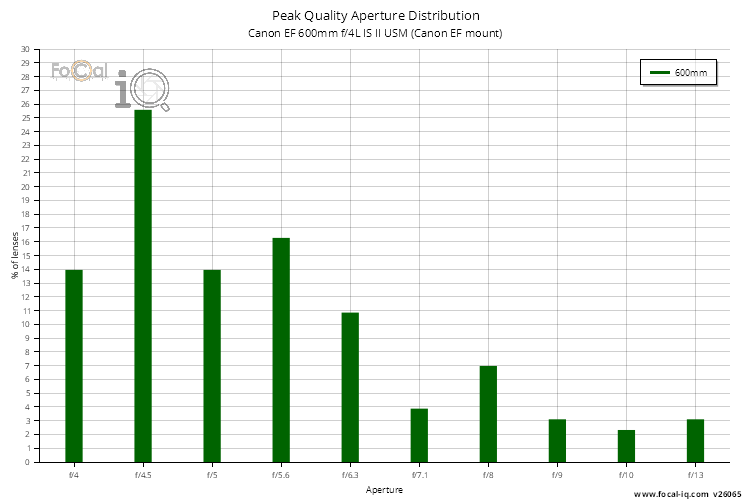 Peak Quality Aperture Distribution for Canon EF 600mm f/4L IS II USM (Canon EF mount)