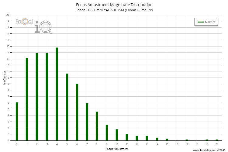 Focus Adjustment Magnitude Distribution for Canon EF 600mm f/4L IS II USM (Canon EF mount)