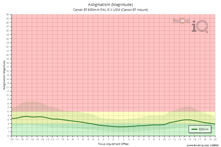 Astigmatism (Magnitude) for Canon EF 600mm f/4L IS II USM (Canon EF mount)