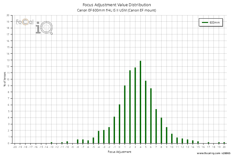 Focus Adjustment Value Distribution for Canon EF 600mm f/4L IS II USM (Canon EF mount)