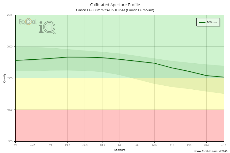 Calibrated Aperture Profile for Canon EF 600mm f/4L IS II USM (Canon EF mount)