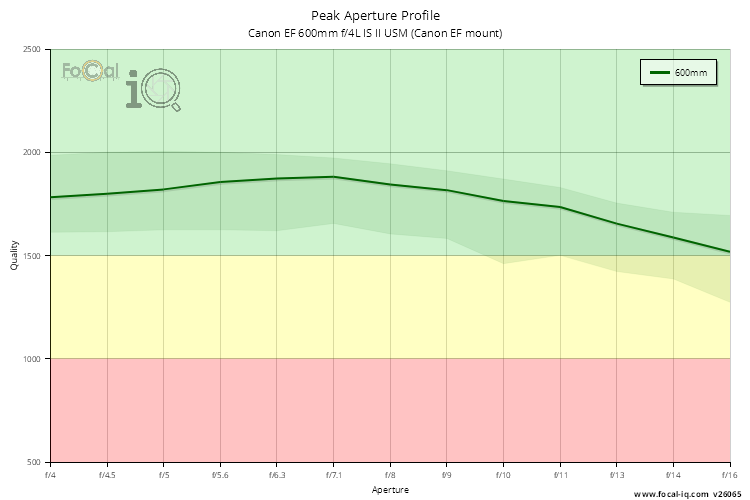 Peak Aperture Profile for Canon EF 600mm f/4L IS II USM (Canon EF mount)