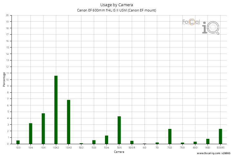 Usage by Camera for Canon EF 600mm f/4L IS II USM (Canon EF mount)