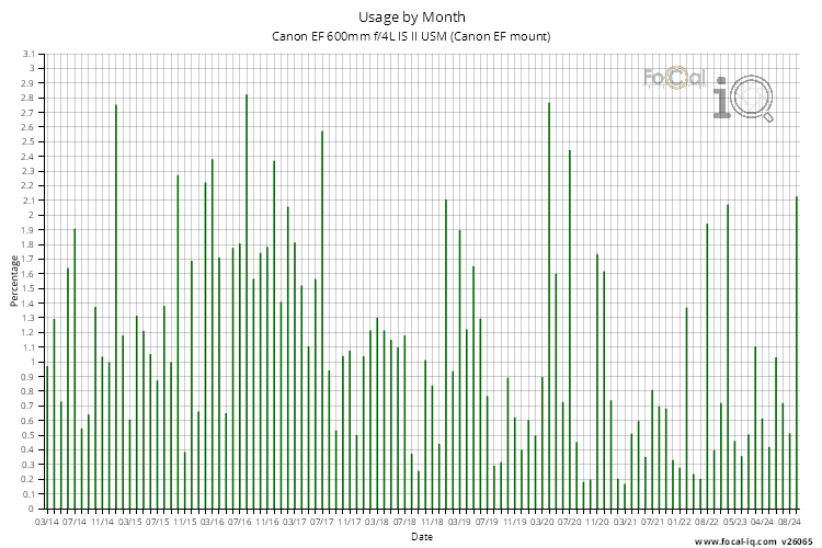 Usage by Month for Canon EF 600mm f/4L IS II USM (Canon EF mount)