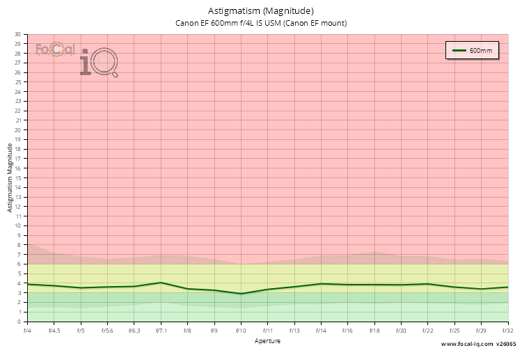 Astigmatism (Magnitude) for Canon EF 600mm f/4L IS USM (Canon EF mount)