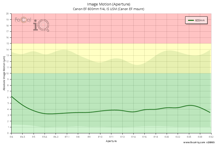 Image Motion (Aperture) for Canon EF 600mm f/4L IS USM (Canon EF mount)
