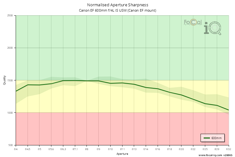 Normalised Aperture Sharpness for Canon EF 600mm f/4L IS USM (Canon EF mount)