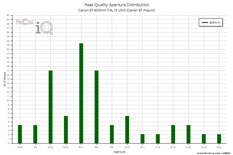 Peak Quality Aperture Distribution for Canon EF 600mm f/4L IS USM (Canon EF mount)