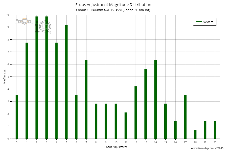 Focus Adjustment Magnitude Distribution for Canon EF 600mm f/4L IS USM (Canon EF mount)
