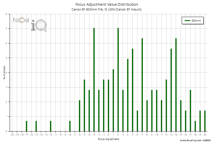 Focus Adjustment Value Distribution for Canon EF 600mm f/4L IS USM (Canon EF mount)